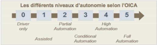 Niveau d'autonomie voiture autonome OICA