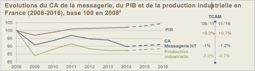 evolution du ca de la messagerie